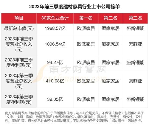 2023年建材家具行业盘点 30家上市公司经营全景透视