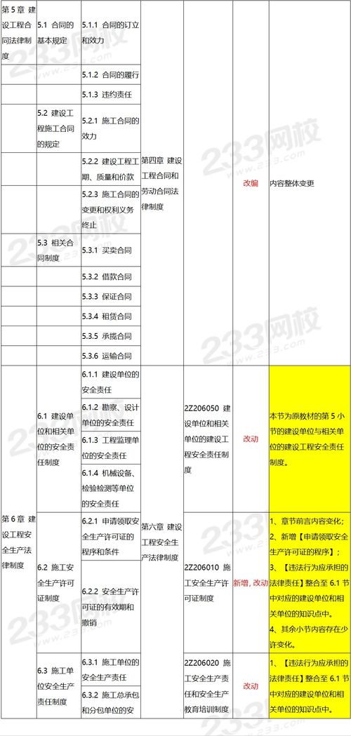 2024年二建工程法规新旧教材变化对比 建筑材料订货与销售管理服务深度解析