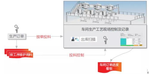 动脉mes新应用探索 食品行业车间投料控制系统与建筑材料订货销售管理服务