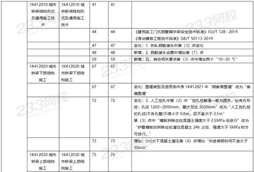 2020版二建与一建教材新动向 建筑材料订购销售全攻略